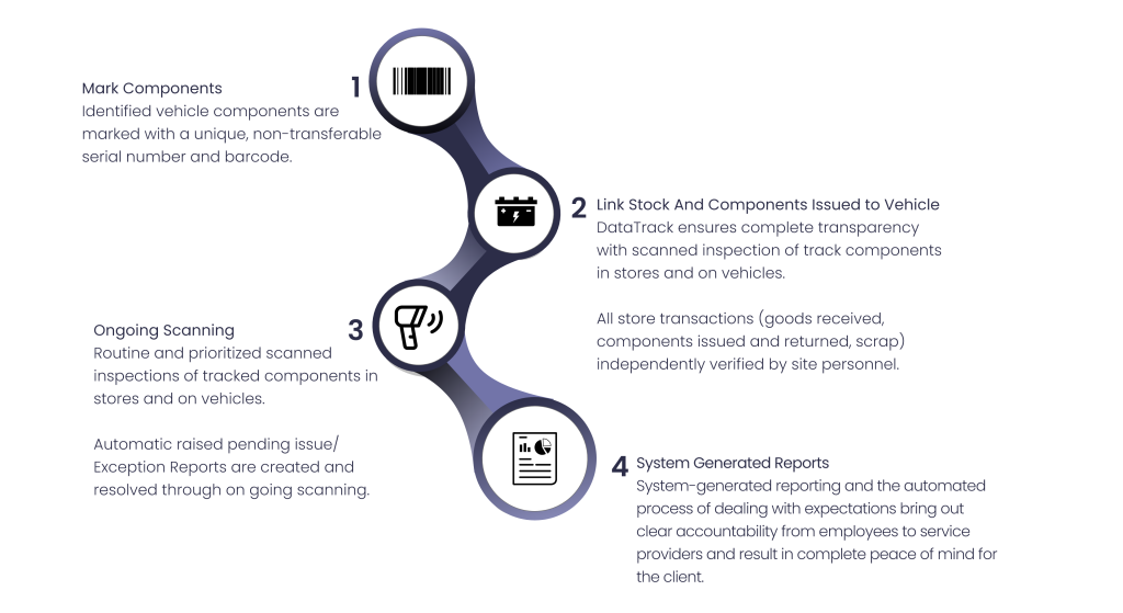 Datamark Africa Part Marking & Tracking infograph